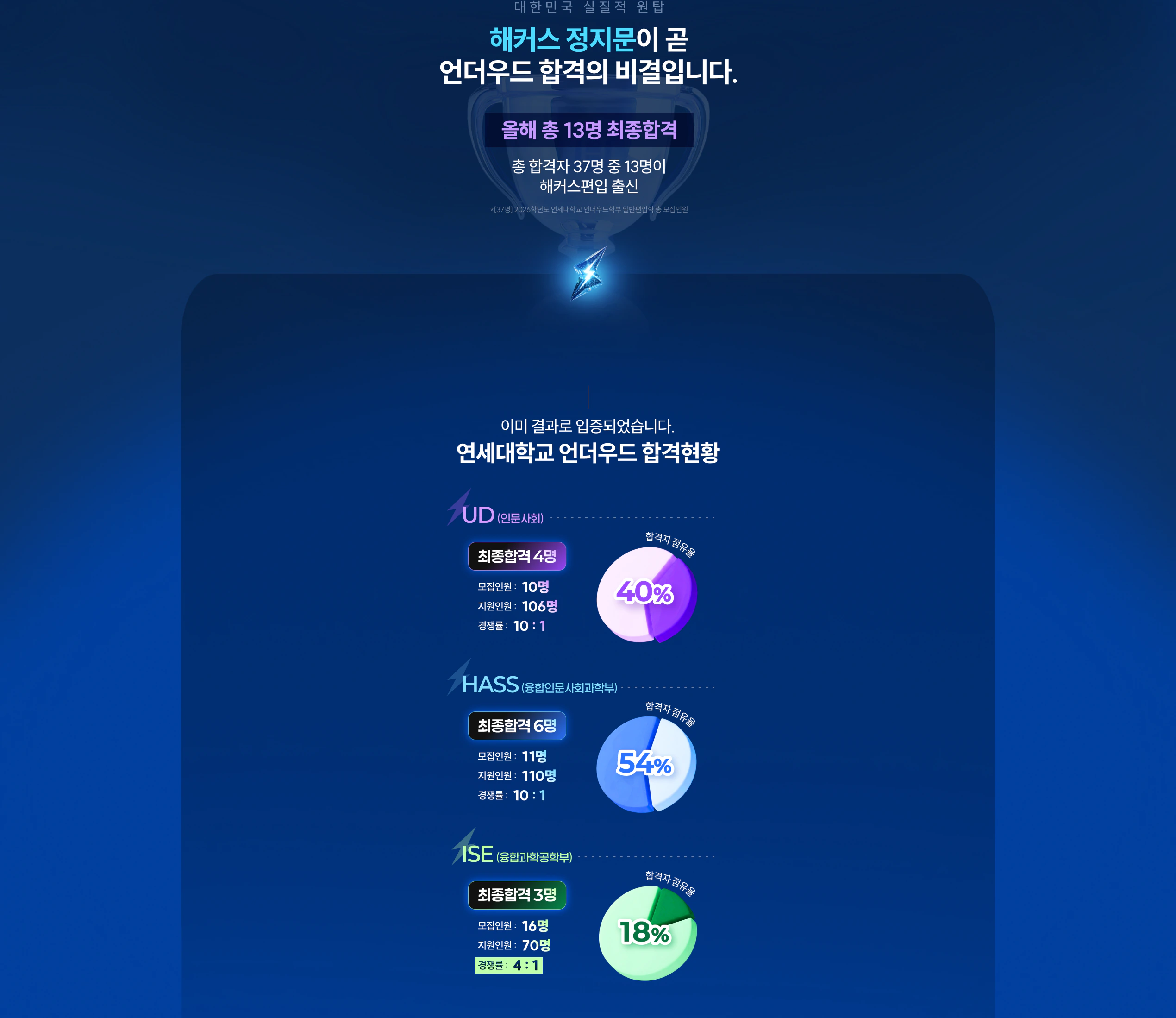 이미 결과로 입증되었습니다. 연세대학교 언더우드 합격현황