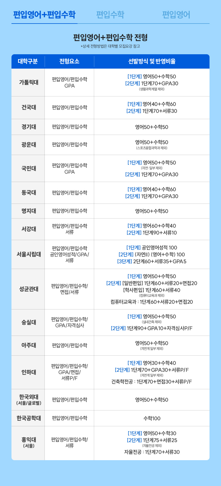 편입영어+편입수학