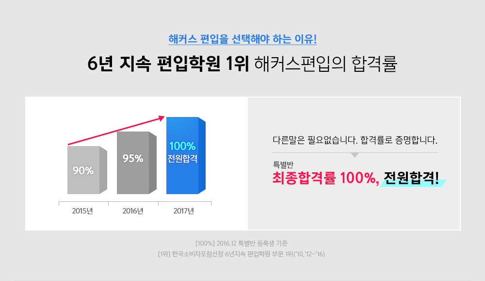 6년 지속 편입학원 1위 해커스 편입의 합격률
