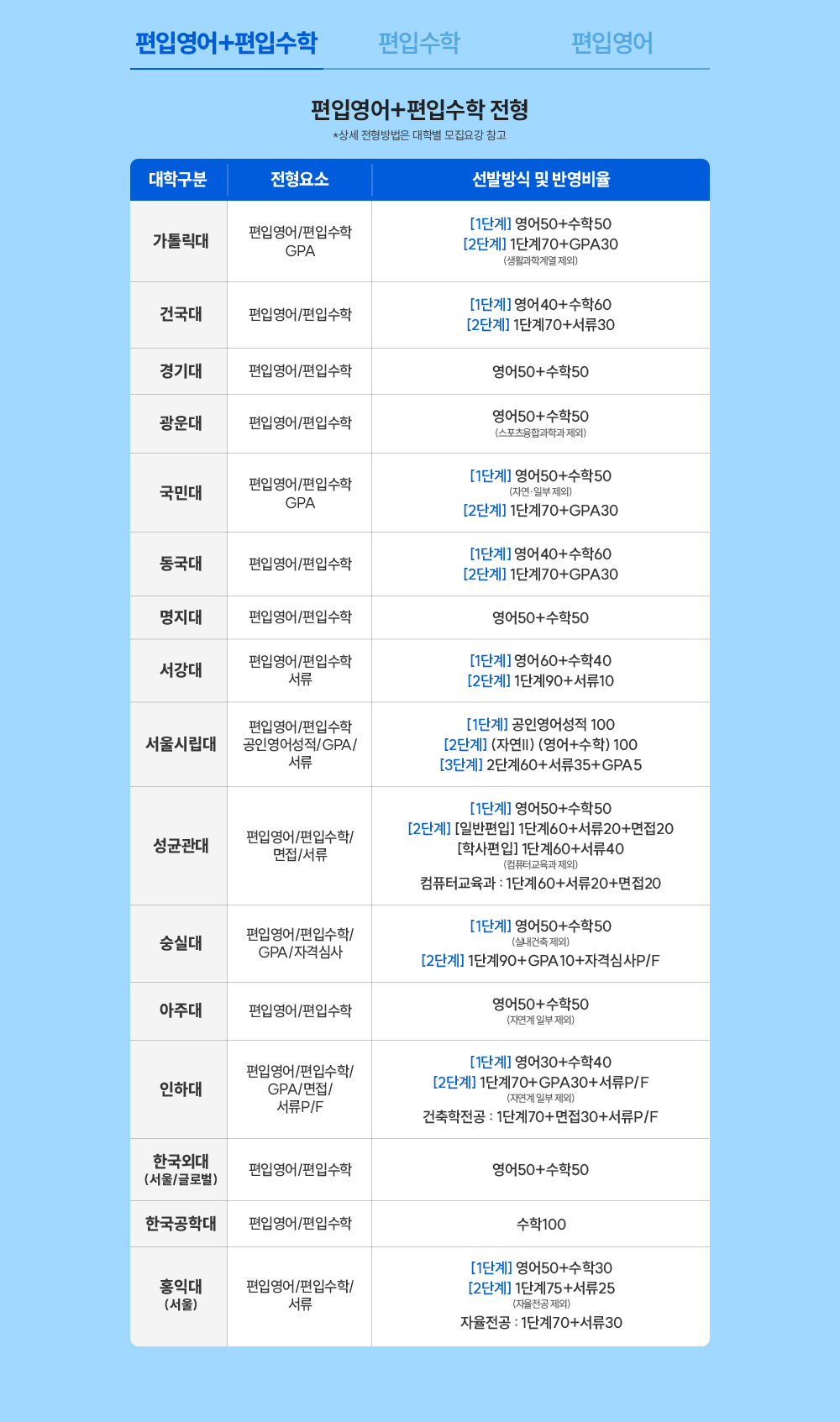 편입영어+편입수학