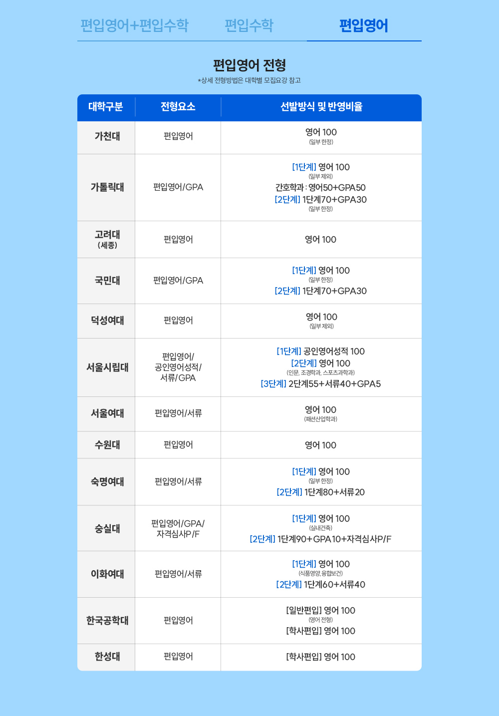 편입영어
