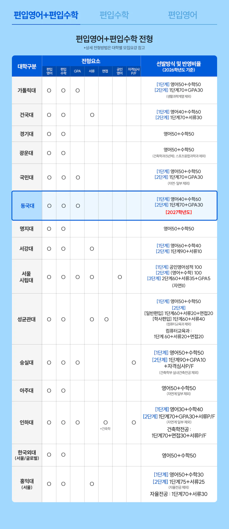 편입영어+편입수학
